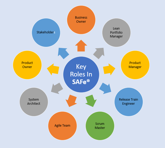 Scaled Agile Framework (SAFe) Roles
