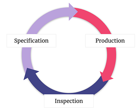 Specification Production Inspection Graphic