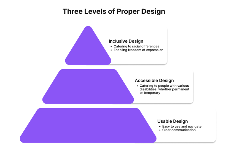 Three Levels of Proper Design