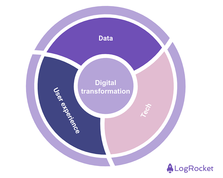 Triad Of Digital Transformation: Data, Technology, And User Experience