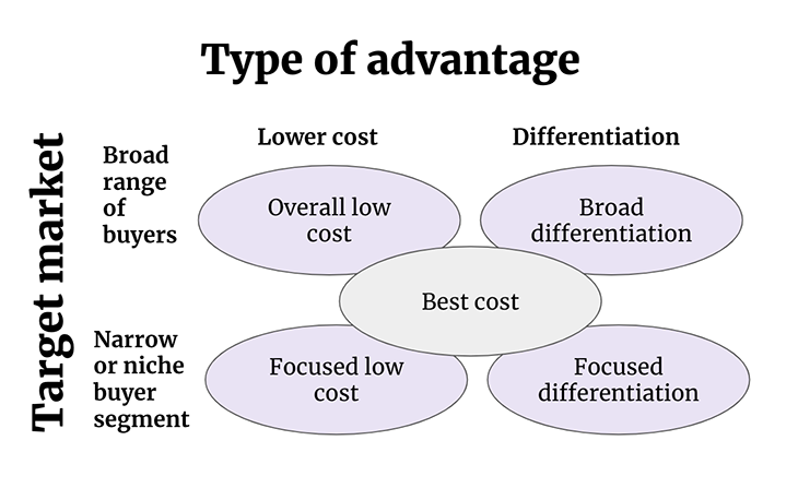 Different Types Of Competitive Advantage