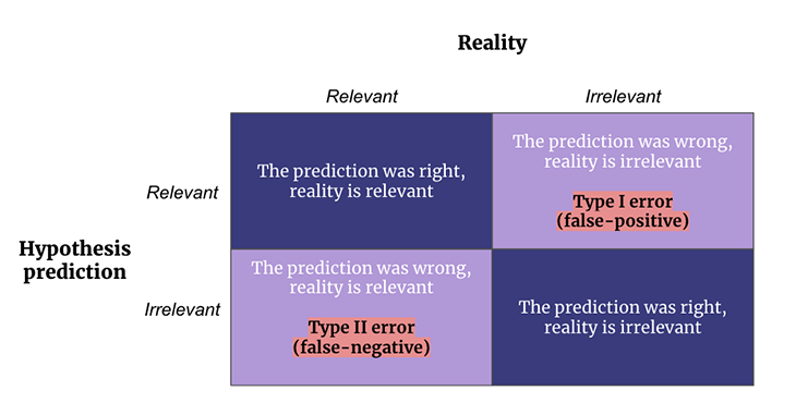 Types Of Errors Chart Type I Vs. Type II