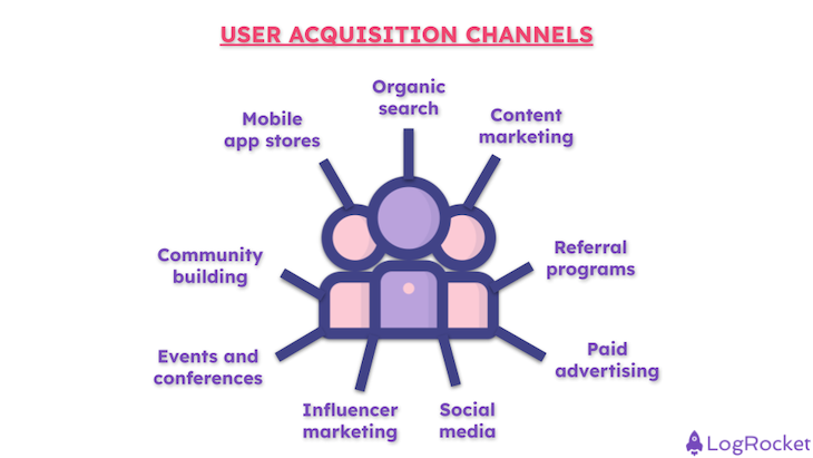 User Acquisition Channels