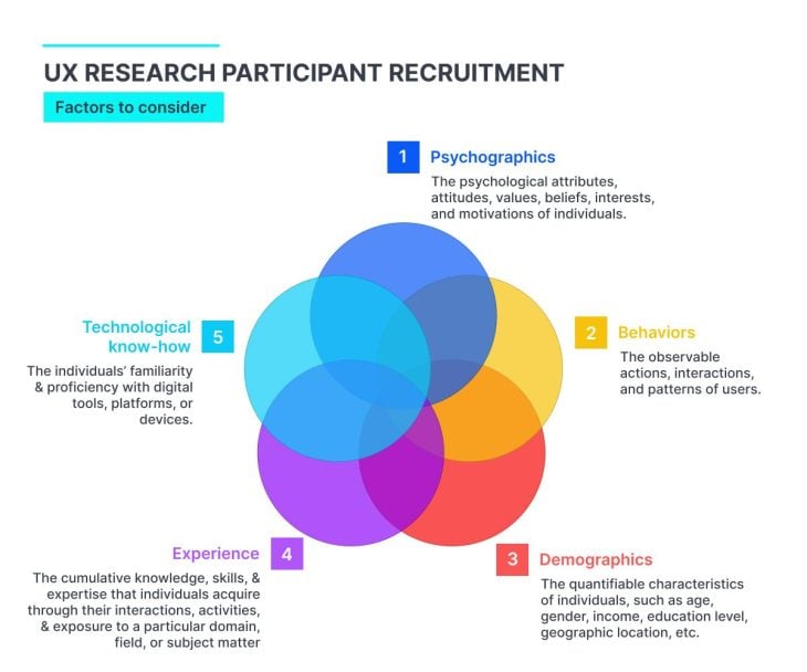 UX Participant Diagram