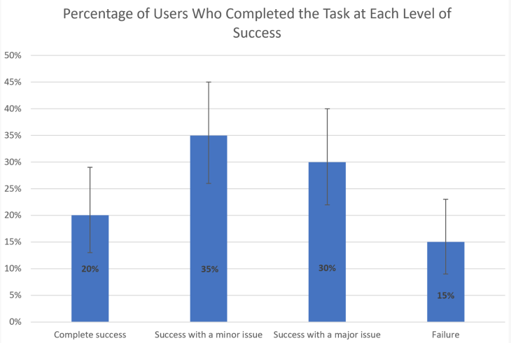 UX Task Completion Graph