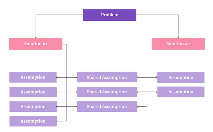 Validating Product Assumptions About Potential Solutions