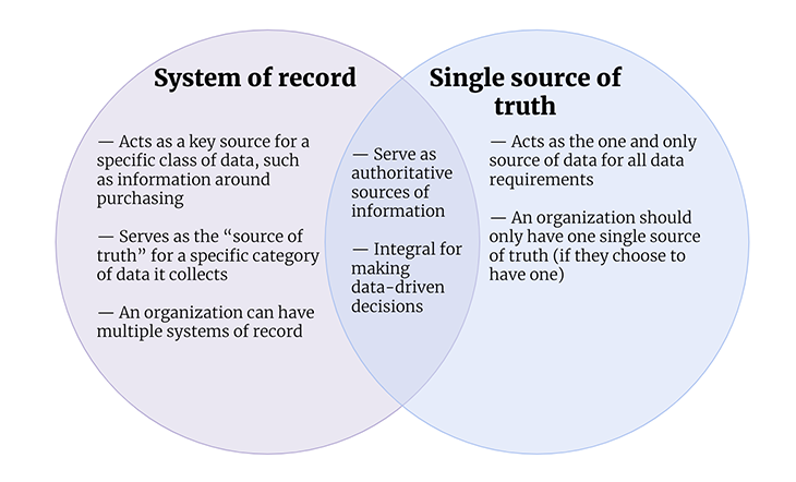 Venn Diagram For Single Source Of Truth Vs System Of Record
