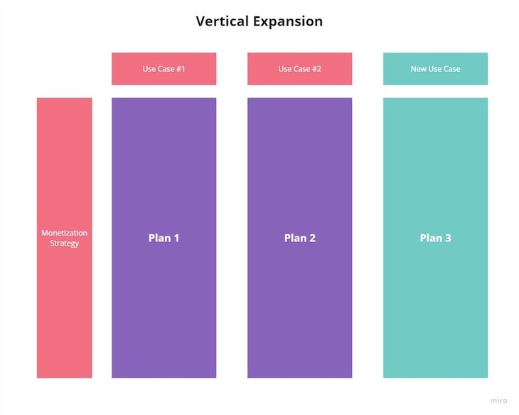 Vertical Monetization Model Expansion
