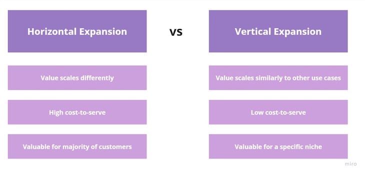 Monetization Model Expansion: Vertical Vs. Horizontal