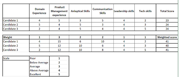 Weighted Decision Matrix Example