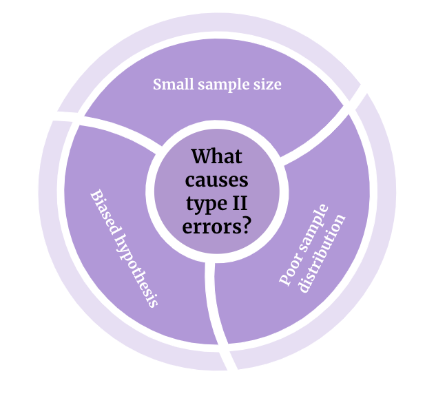 What Causes Type Two Errors