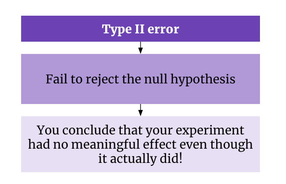 What Is A Type Two Error