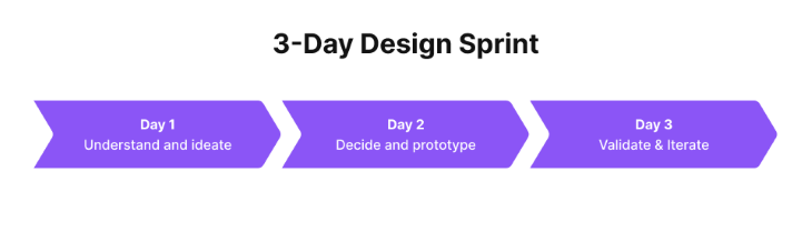 3-Day Design Sprint
