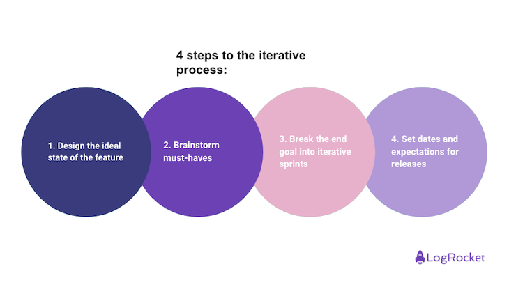 4 Steps To The Iterative Process