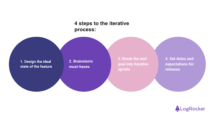 How to apply the iterative process - LogRocket Blog