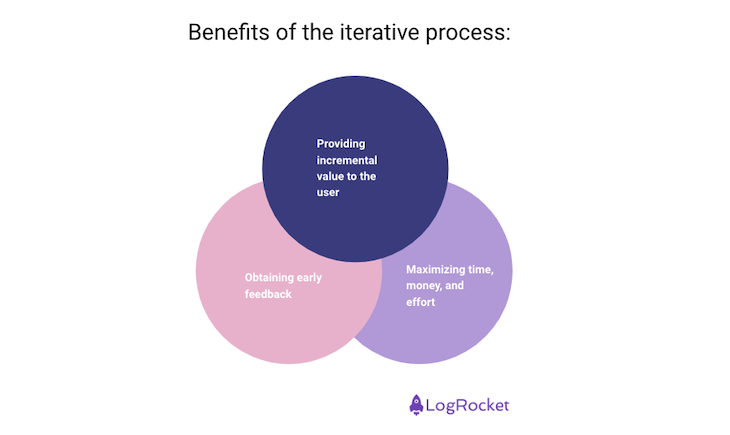 Benefits Of The Iterative Process