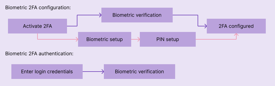 Biometric 2FA User Flow