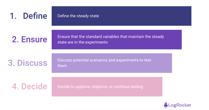 Chaos Engineering Steps