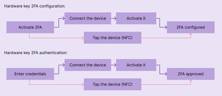 Hardware Key 2FA Configuration User Flows