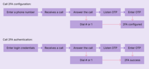 How to design 2FA: Comparing methods, user flows, and recovery ...