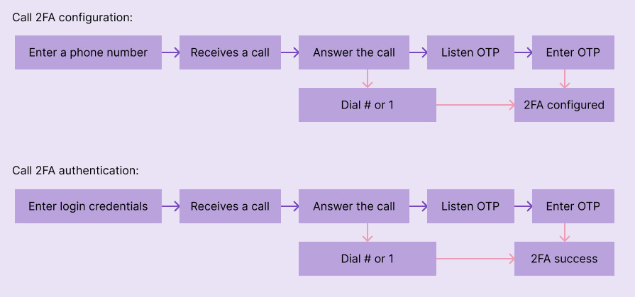 Phone Call 2FA Configuration User Flows