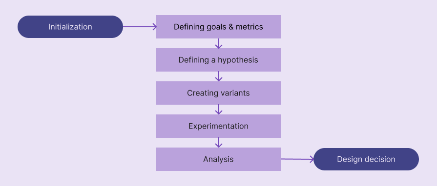 Primary Steps in the A/B Testing