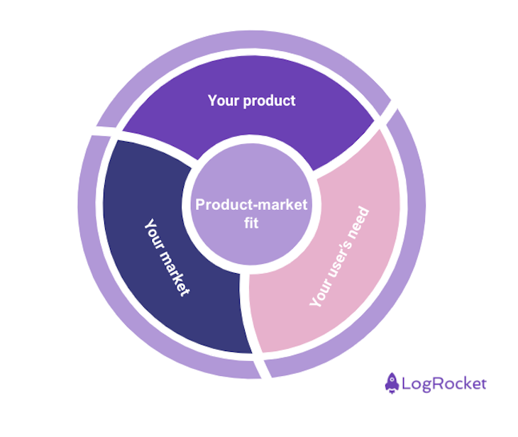 Product-Market Fit