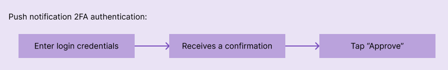 Push Notification 2FA Authentication User Flow