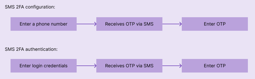 SMS 2FA Configuration User Flows