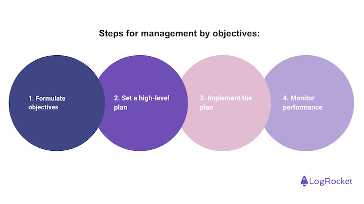 Steps For Management By Objectives