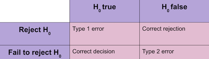 type 1 and type ii error table