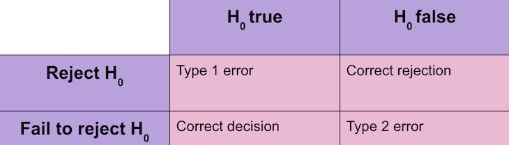 A guide to type 1 errors: Examples and best practices - LogRocket Blog