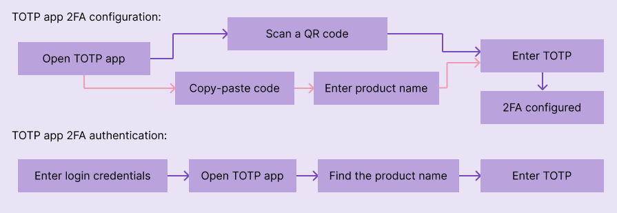 TOTP Authenticator App 2FA User Flow