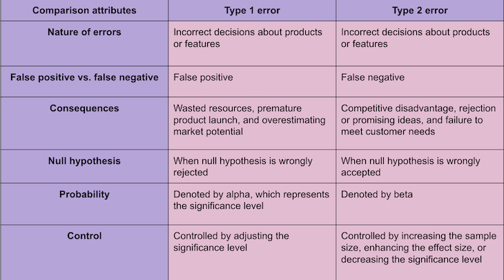 A guide to type 1 errors: Examples and best practices - LogRocket Blog