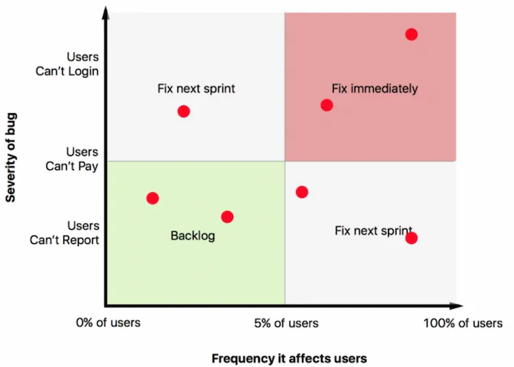 Use Triaging To Prioritize Quickly