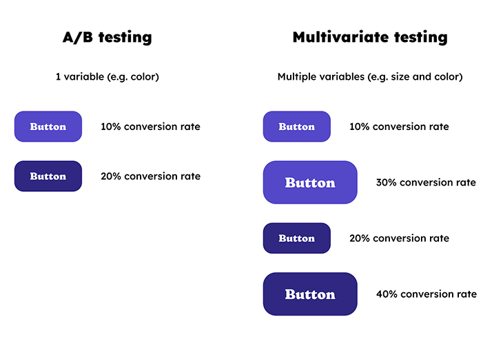 A/B Testing Vs. Multivariate Testing