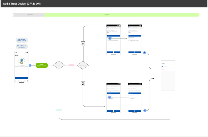 Creating a painless 2FA user flow: Guide, examples, checklist ...