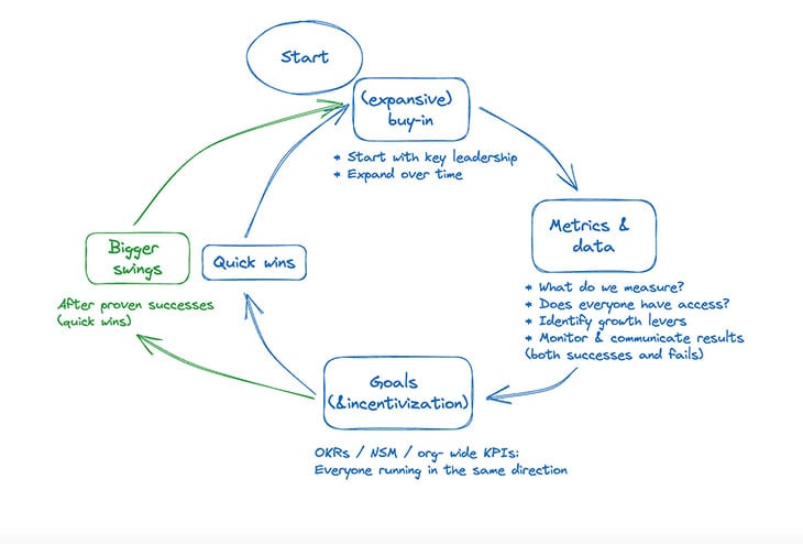 Building A Culture Of Experimentation