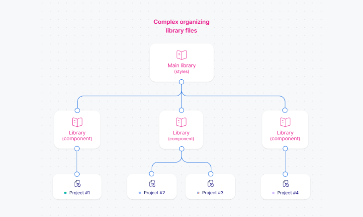 Cascading Library