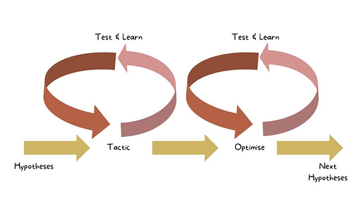 Continuous Optimization Complete Loop