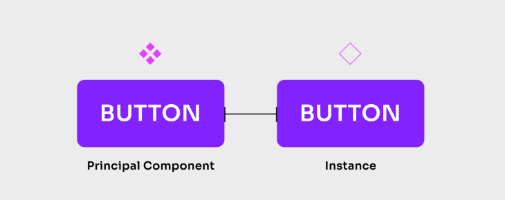 Component vs Instance