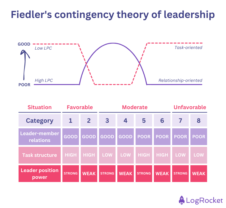 Fiedler's Contingency Theory Of Leadership