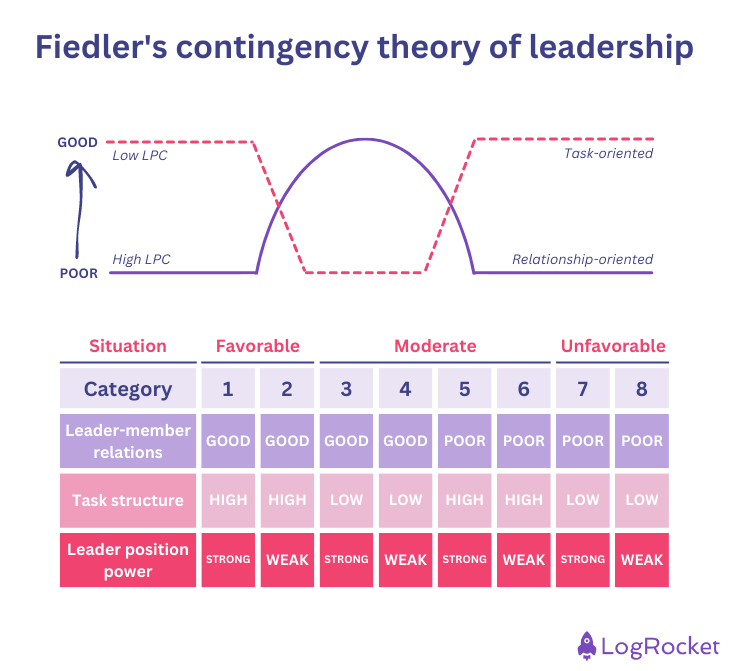 fiedler-s-contingency-theory-of-leadership-definition-examples