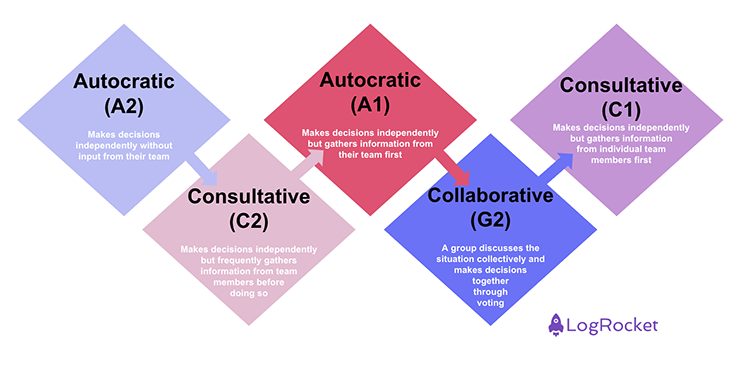 Contingency Theory: Decision-Making Model