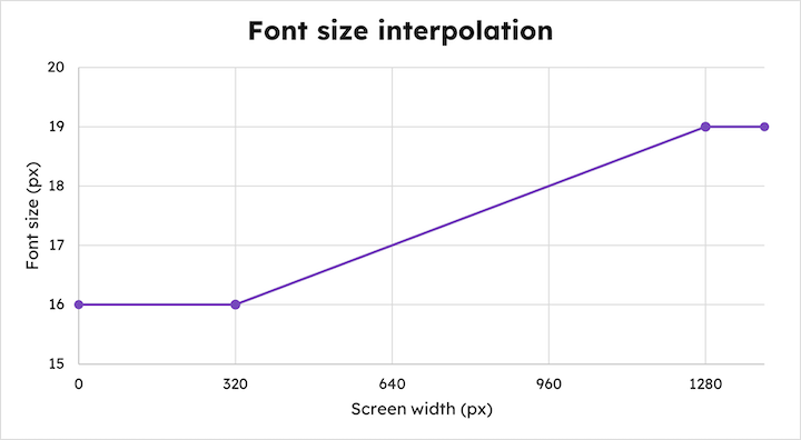 Fluid Typography Font Size Interpolation