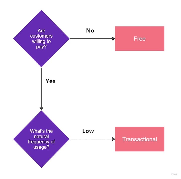 Frequency Of Use