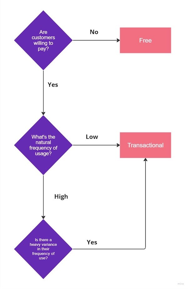 Variance In Frequency Of Use