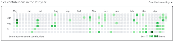 Best heatmap libraries for React (with demos) - LogRocket Blog