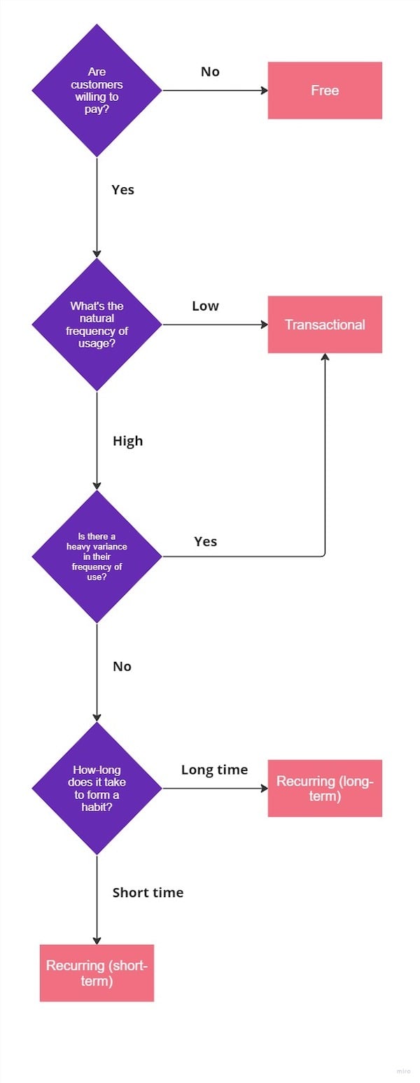 Habit-Forming Use Case