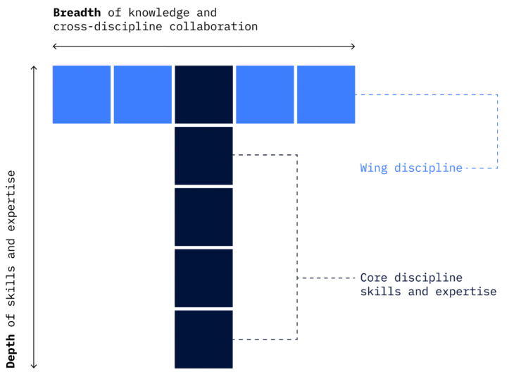 Who’s a Tshaped UX designer and how can you one? LogRocket Blog